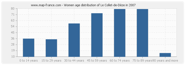 Women age distribution of Le Collet-de-Dèze in 2007